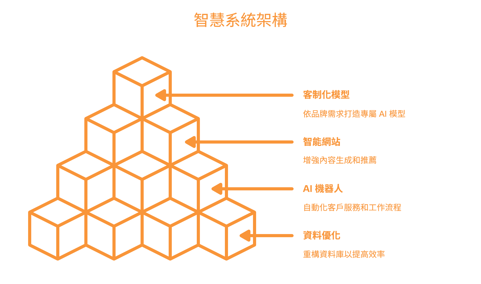 智慧系統架構示意圖