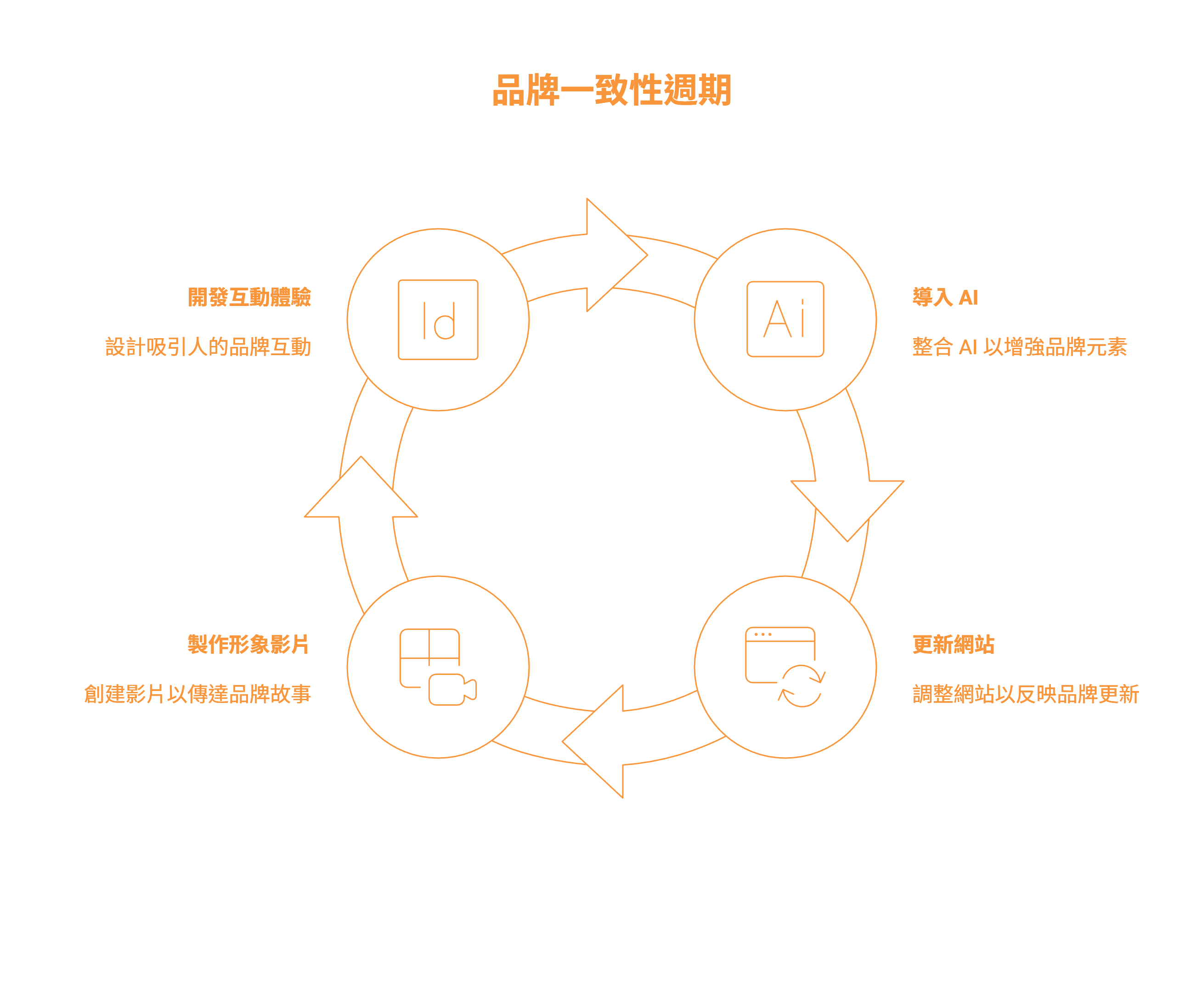 品牌一致性週期圖表